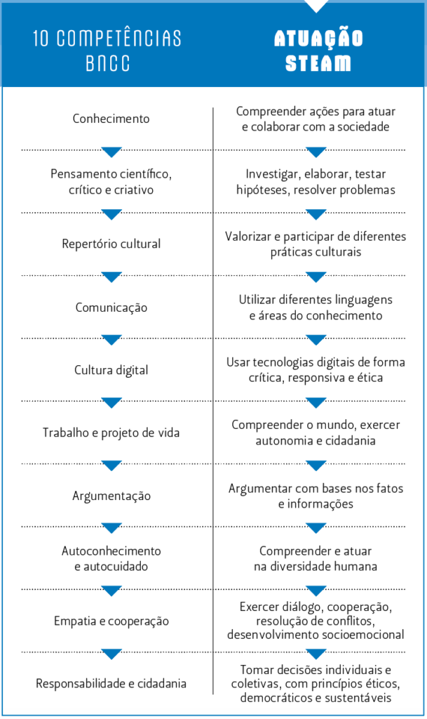 Boas práticas em Aprendizagem STEAM